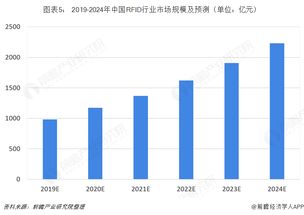 2018年RFID行業(yè)市場現(xiàn)狀與發(fā)展趨勢 醫(yī)療改革、食品安全引領(lǐng)應(yīng)用新風(fēng)口，軟件開發(fā)與代理迎來新機(jī)遇