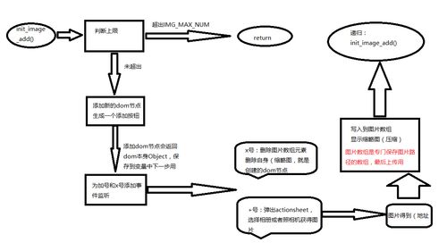 MUI開發APP之多圖壓縮與上傳 仿QQ空間說說發表功能的實現與軟件代理考量